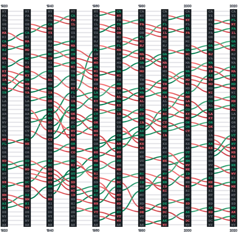 LineChart - bump-state-population-ranks