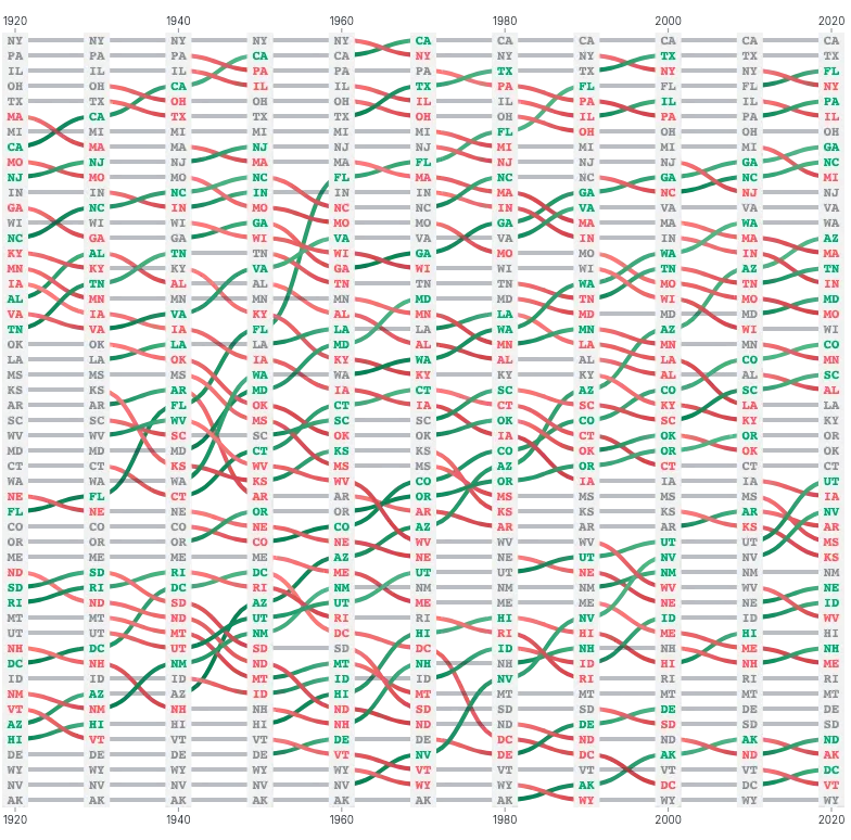 LineChart - bump-state-population-ranks
