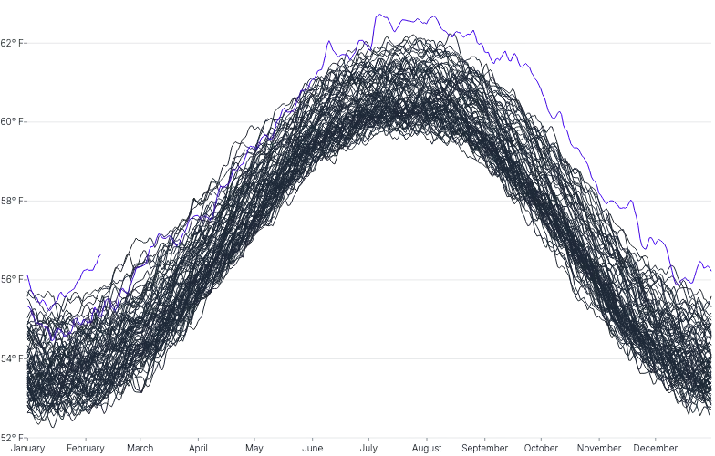LineChart - large-series